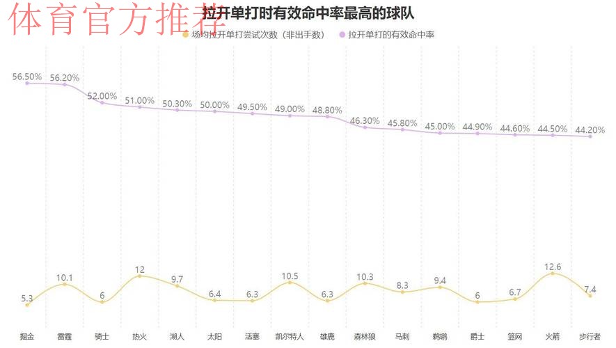激战加时双杀火箭坐稳前二！本赛季的这支掘金队到底强在哪？